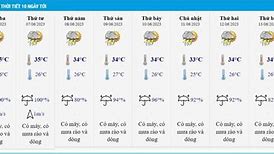 Thời Tiết Cao Lãnh Nhiệt Độ 10 Ngày Tới Ở