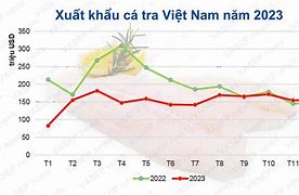 Xuất Khẩu Cá Tra Tháng 2/2023 Tại Hà Nội